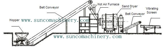 work flow of sand dryer, sand drying system , sand drying machine