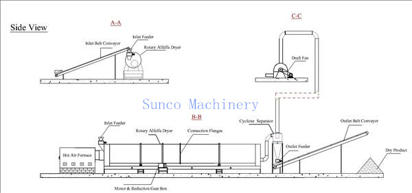 Alfalfa Drying Process, alfalfa dryer, alfalfa drying machine, alfalfa dryer machine