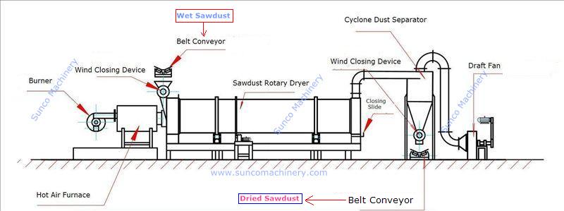 Drying Machine of milled wood, sawdust dryer, wood dust drying machine, milled wood powder dryer