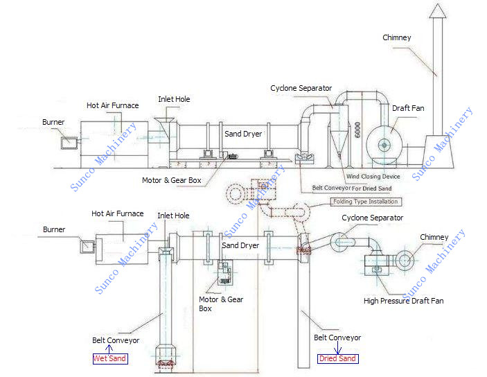 Work flow of Sand Drying Line, sand dryer, sand drying machine