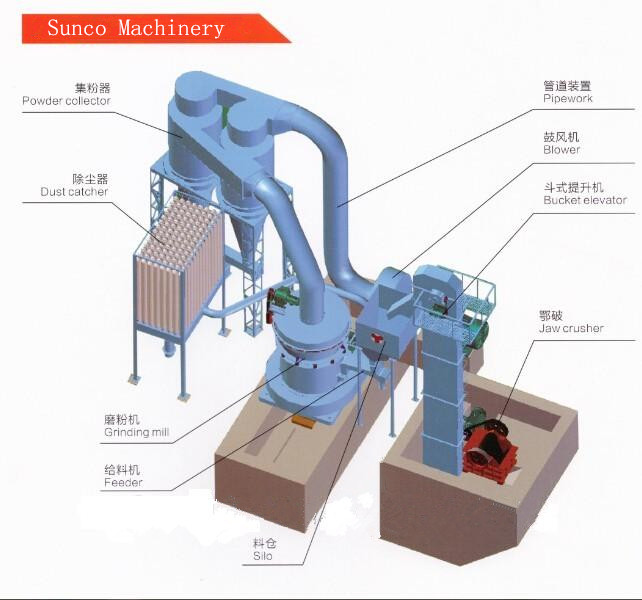 Limestone powder grinding equipment, limestone mill, limestone grinding mill