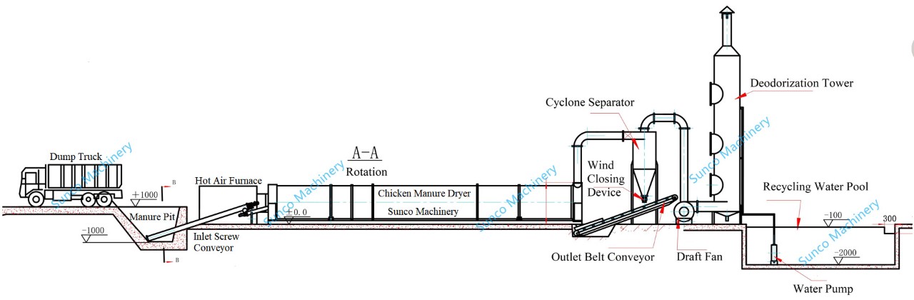 layout drawing of rotary chicken manure dryer machine system