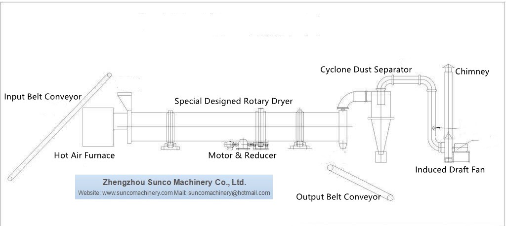 workflow drawing of rotary drum wood shavings drying system