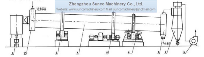 workflow of rotary sawdust drying machine