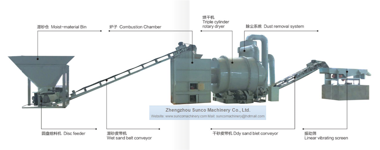 workflow of silica sand dryer, sand dryer system, sand dryer, drying sand machine