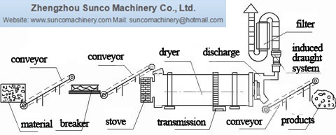 small sand dryer flow chart, small sand dryer machine