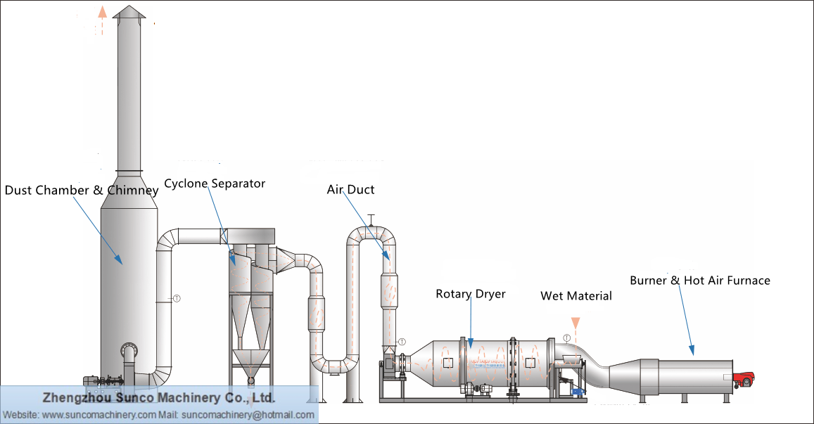 workflow of Sawdust Drying Machine, rotary sawdust dryer, sawdust drying system,