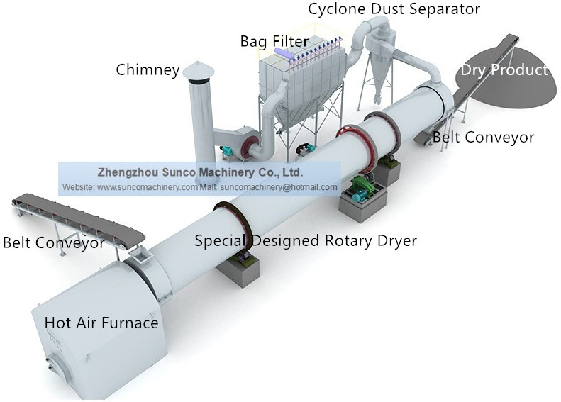 Flow chart of slag drying system, slag dryer,