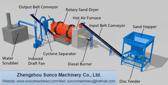 Slag Dryer, Slag Dryer Machine, Slag Drying Machine,