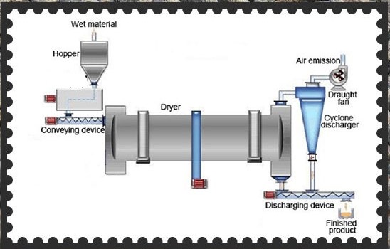 Working Principle of Slag Dryer Machine