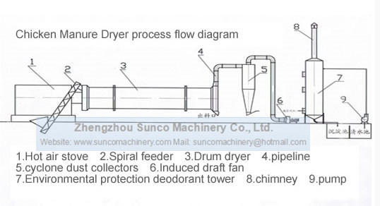 Chicken Manure Drying System