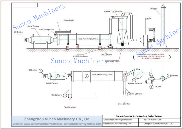 work flow of Wood Chips Drying Line, Wood Chips Dryer,