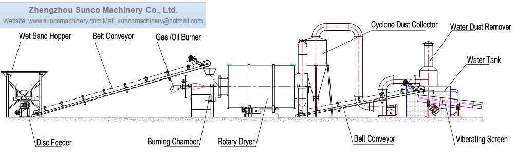 working principle of rotary silica sand drying system