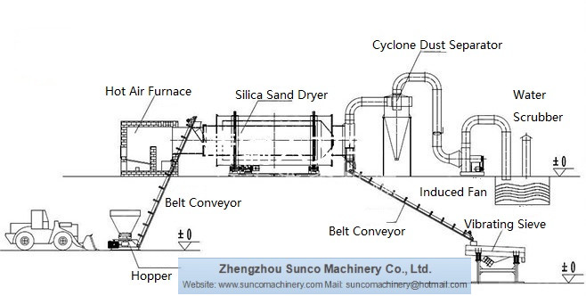 New Type Silica Sand Drying Machine