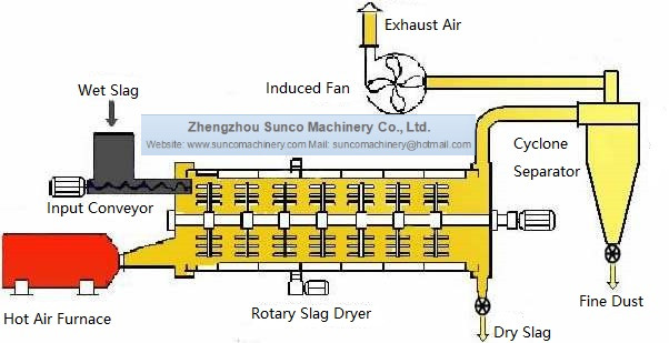 what is a rotary slag dryer machine ?