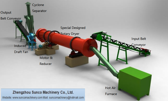 workflow of Sawdust Dryer,