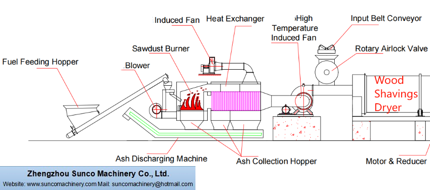 Safe Sawdust Burning System for Wood Shavings Dryer Machine,