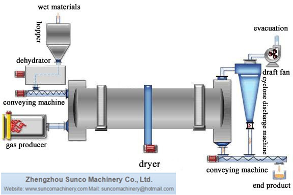 Silica Sand Dryer, Sand Dryer, Rotary Dryer, rotary drum dryer,