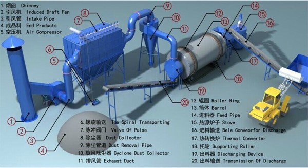 Australia Rotary Sand Dryer, Silica Sand Dryer Machine, Sand Drying Machine,