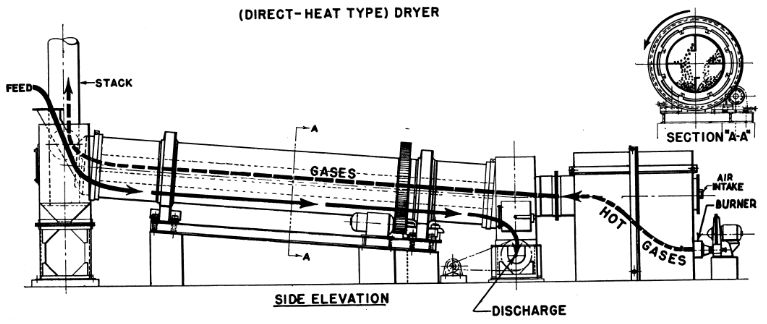 rotary dryer, rotary drum dryer, rotary drying machine, drum dryer ,