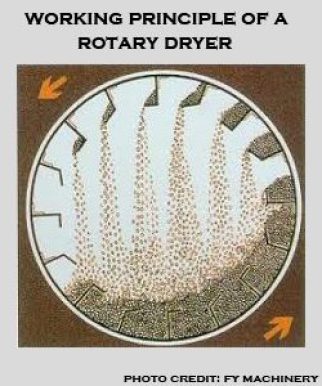 rotary dryer, rotary drum dryer, rotary drying machine, drum dryer ,